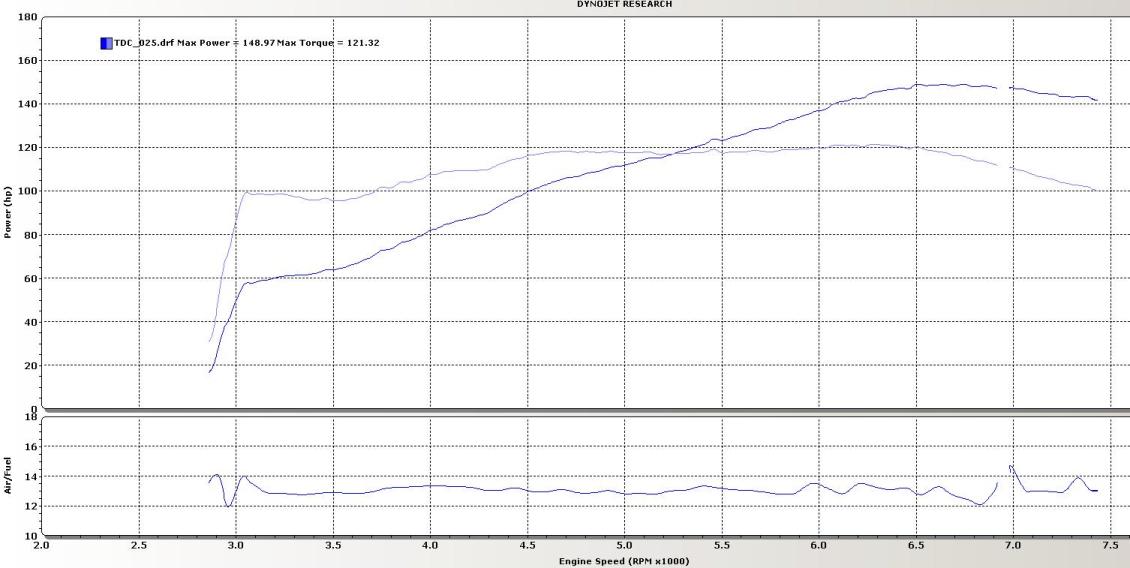 Mazda Miata MX5 Dyno Graph Results