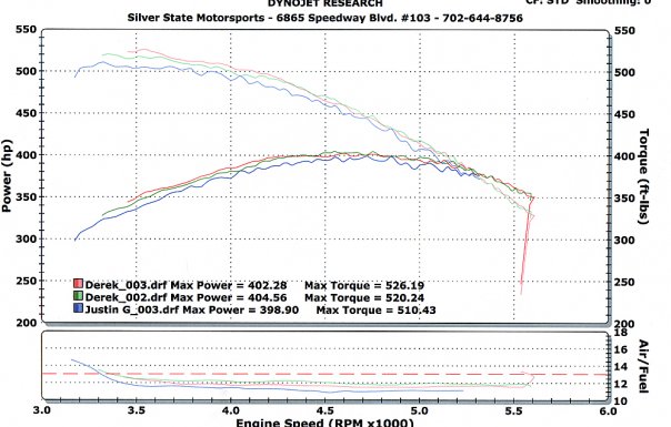 Ford F150 Lightning Dyno Graph Results