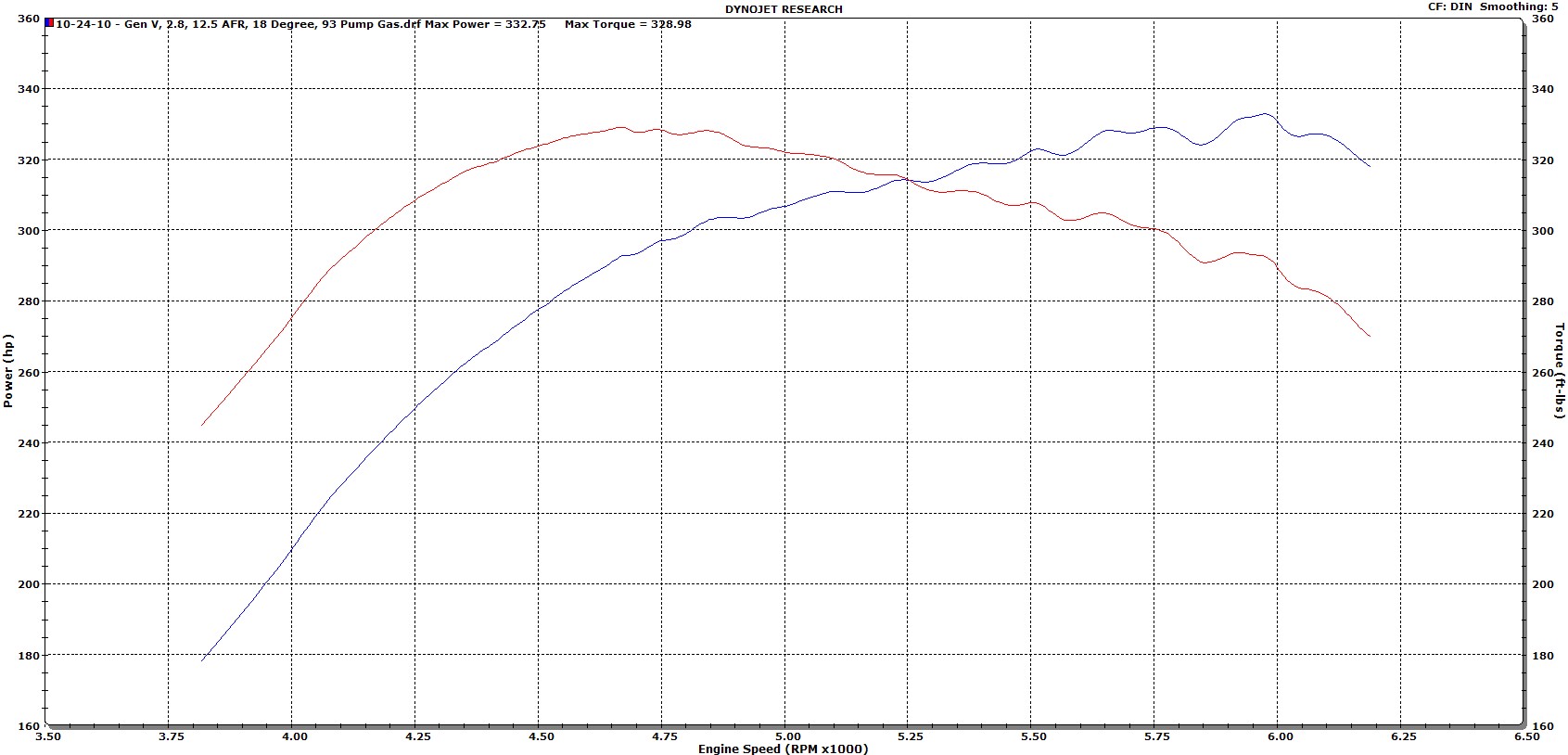 Buick Regal Dyno Graph Results