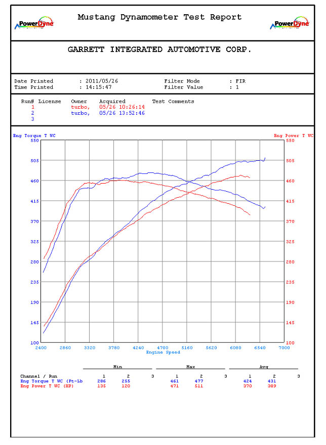 Porsche 911 Turbo Dyno Graph Results