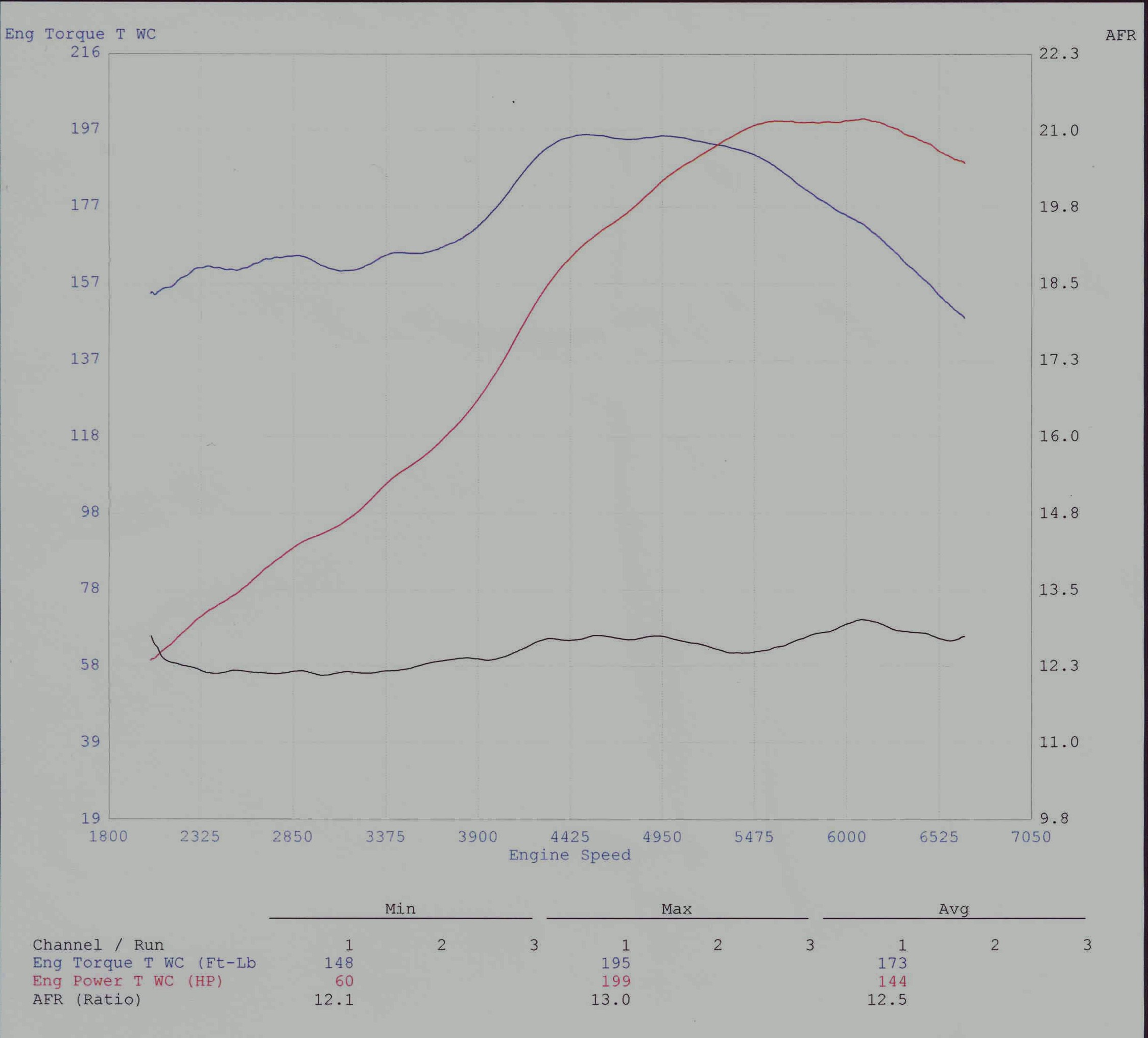 Mercury Cougar Dyno Graph Results