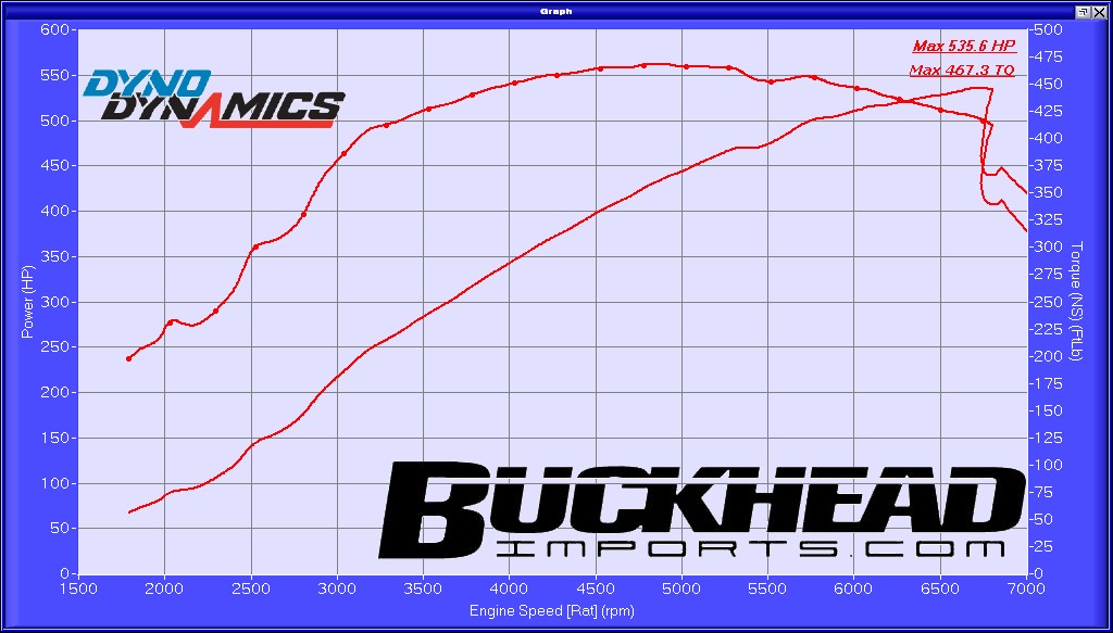 BMW M5 Dyno Graph Results