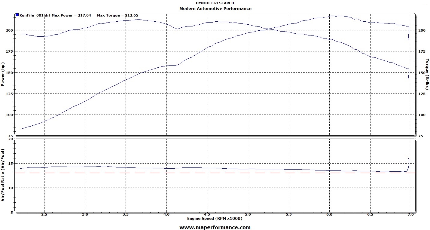 BMW 330i Dyno Graph Results