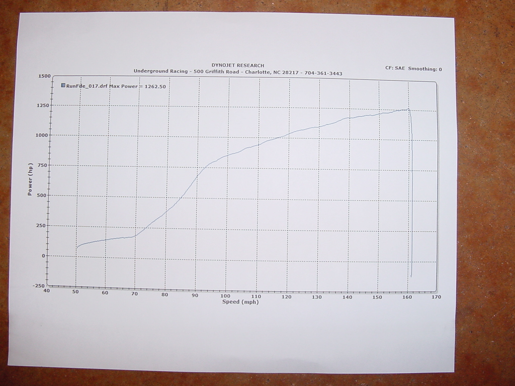 Audi R8 Dyno Graph Results