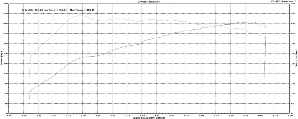 Bentley Continental GT Dyno Graph Results