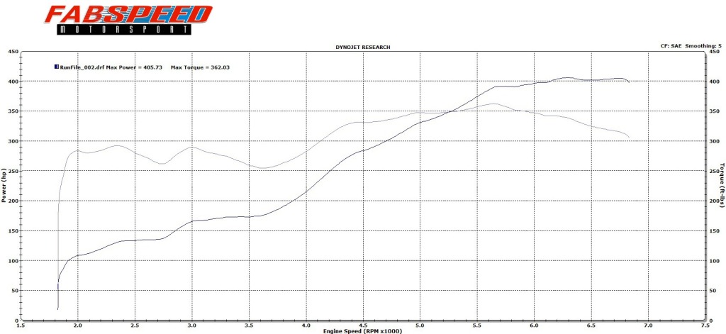 Lamborghini Diablo Dyno Graph Results
