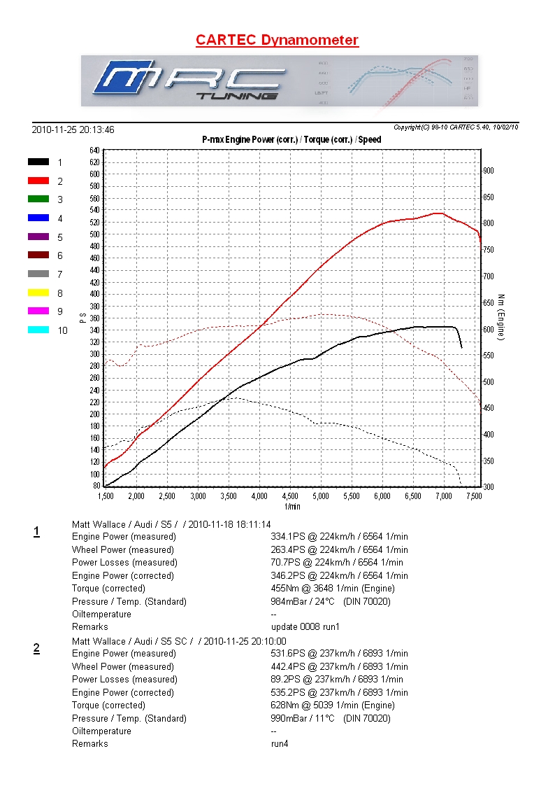 Audi S5 Dyno Graph Results