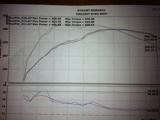BMW 535i Dyno Graph Results