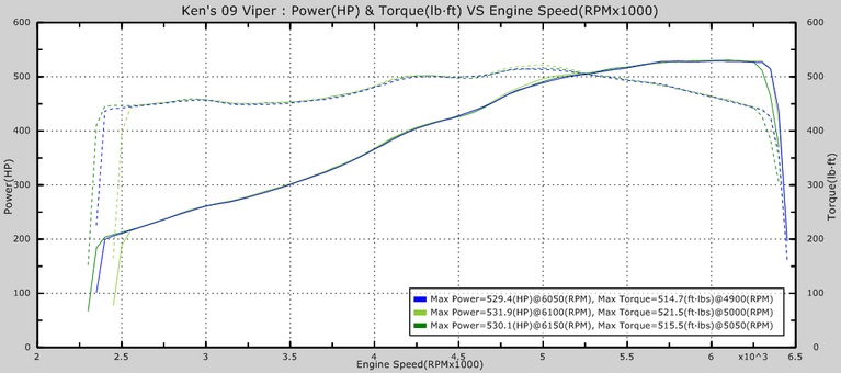 Dodge Viper Dyno Graph Results