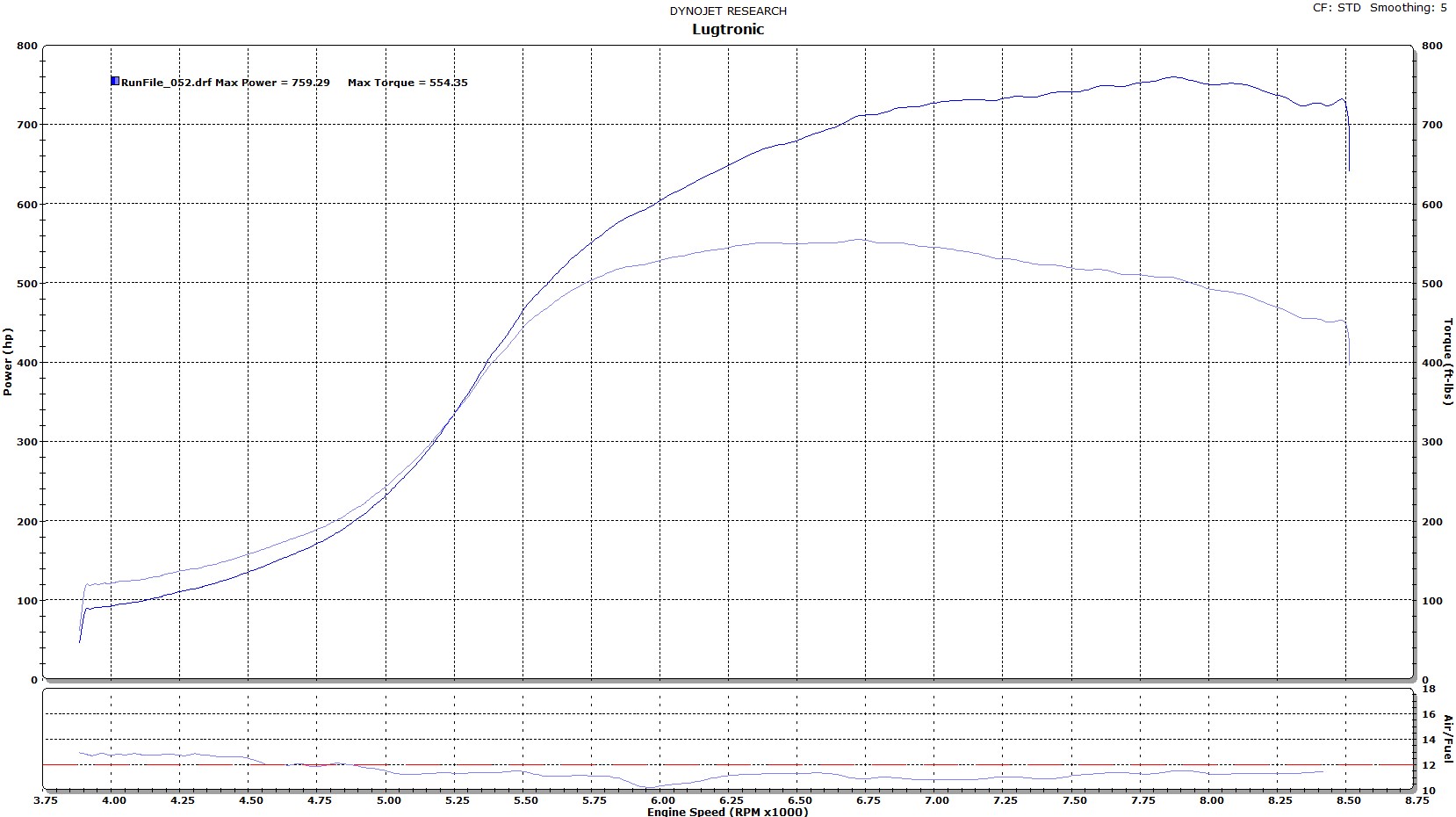 Audi Quattro Dyno Graph Results