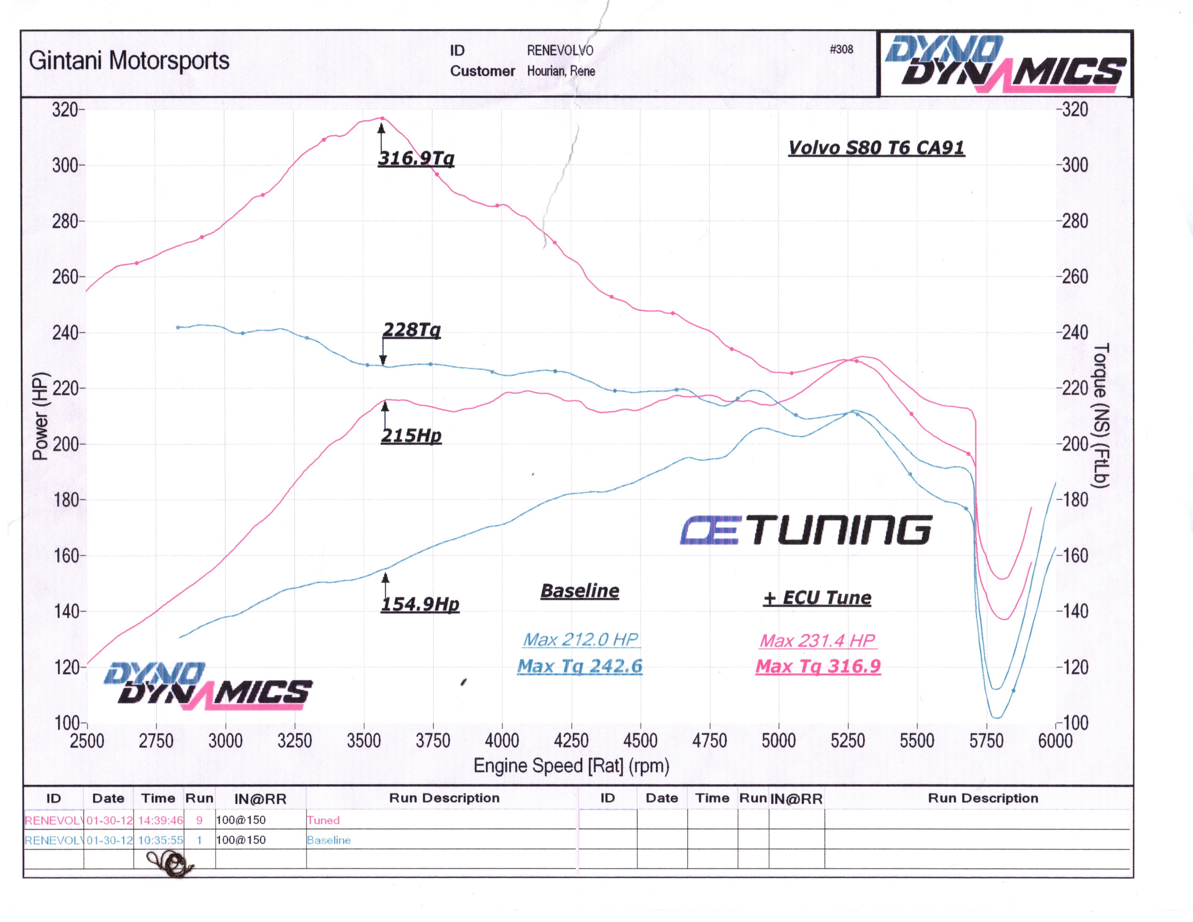 Volvo S80 Dyno Graph Results