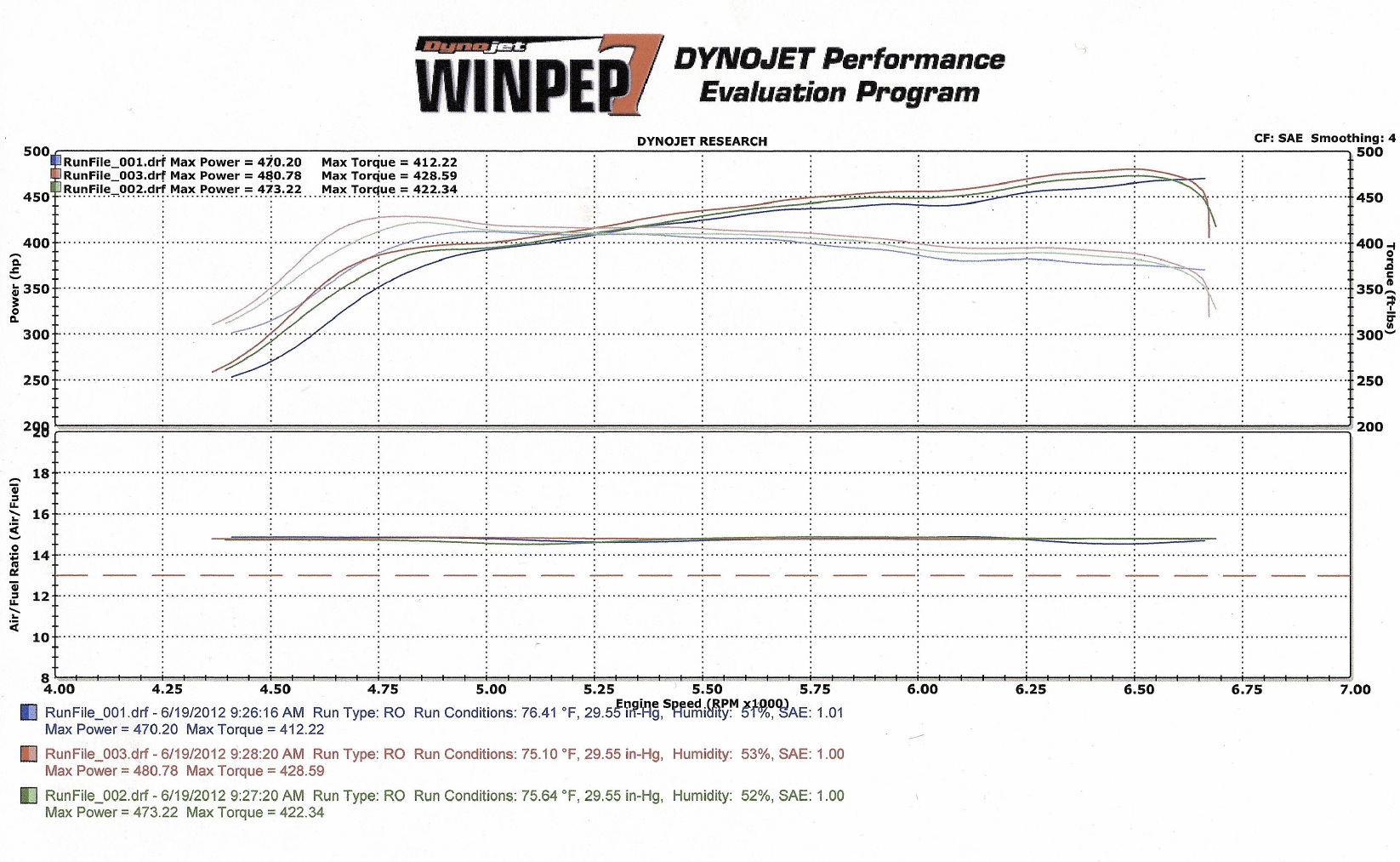 Jaguar XFR Dyno Graph Results