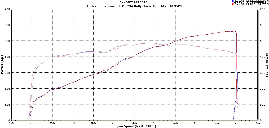 Mercedes-Benz SLS AMG Dyno Graph Results