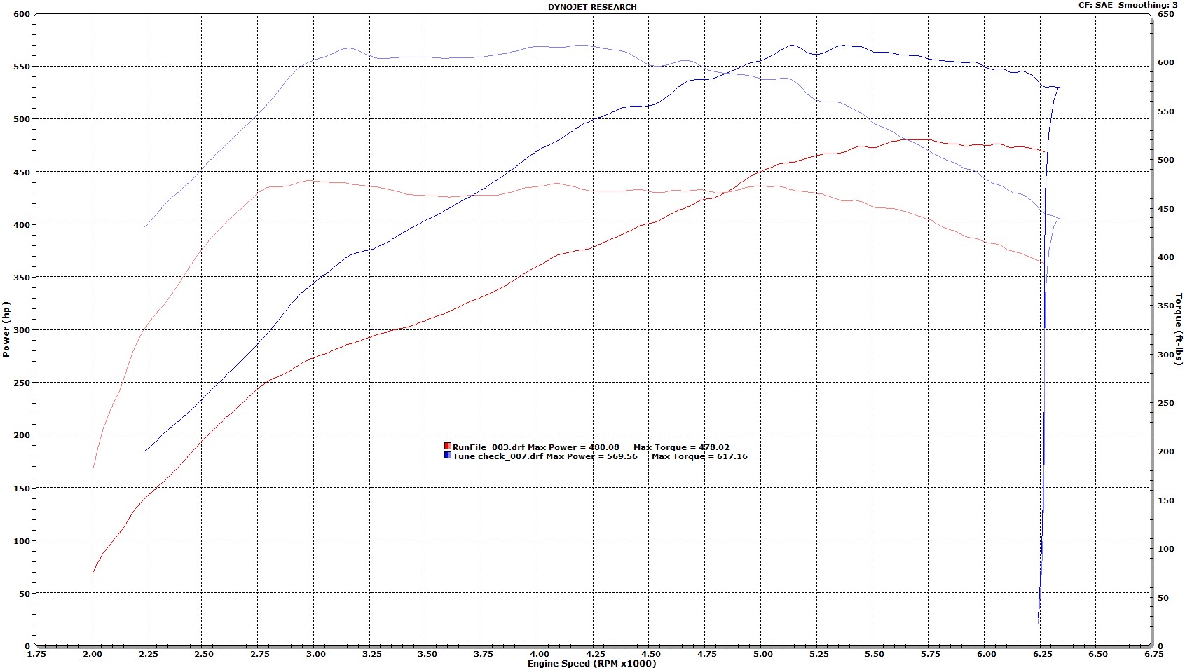 Mercedes-Benz CLS63 AMG Dyno Graph Results