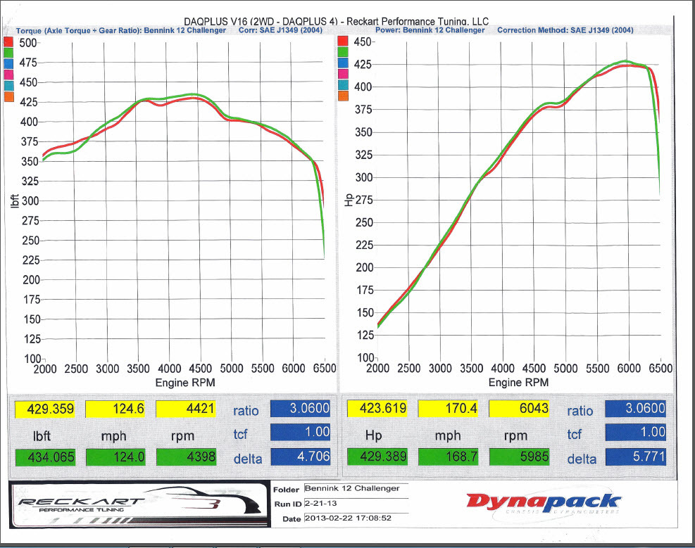 Dodge Challenger SRT8 Dyno Graph Results