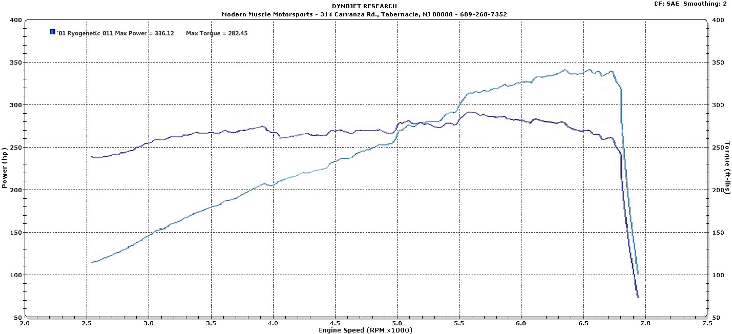 BMW 330Ci Dyno Graph Results