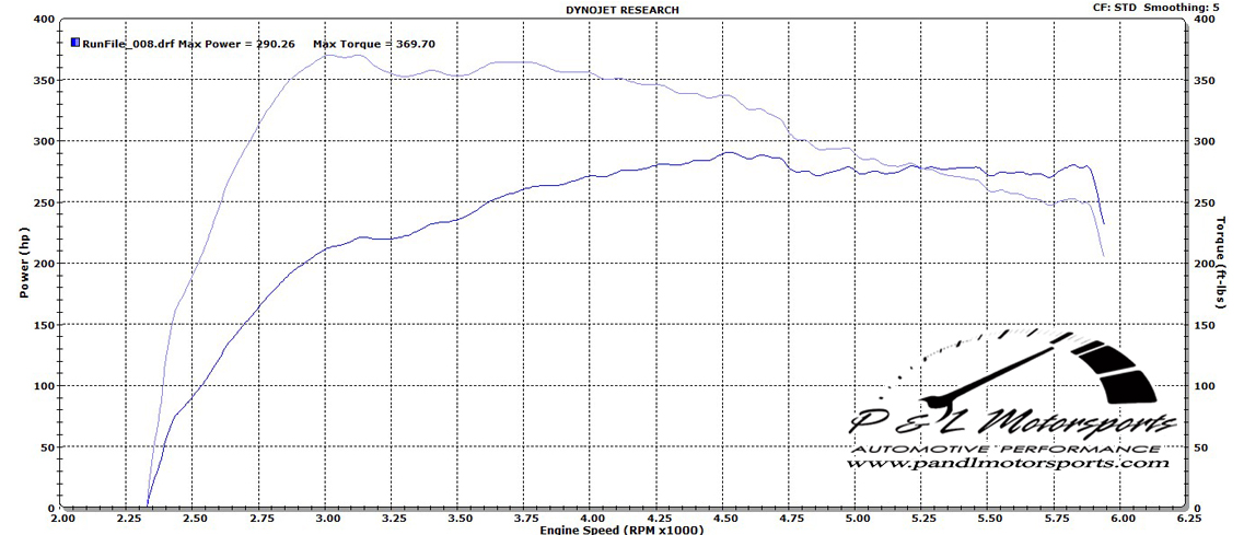 Mazda 6 Dyno Graph Results