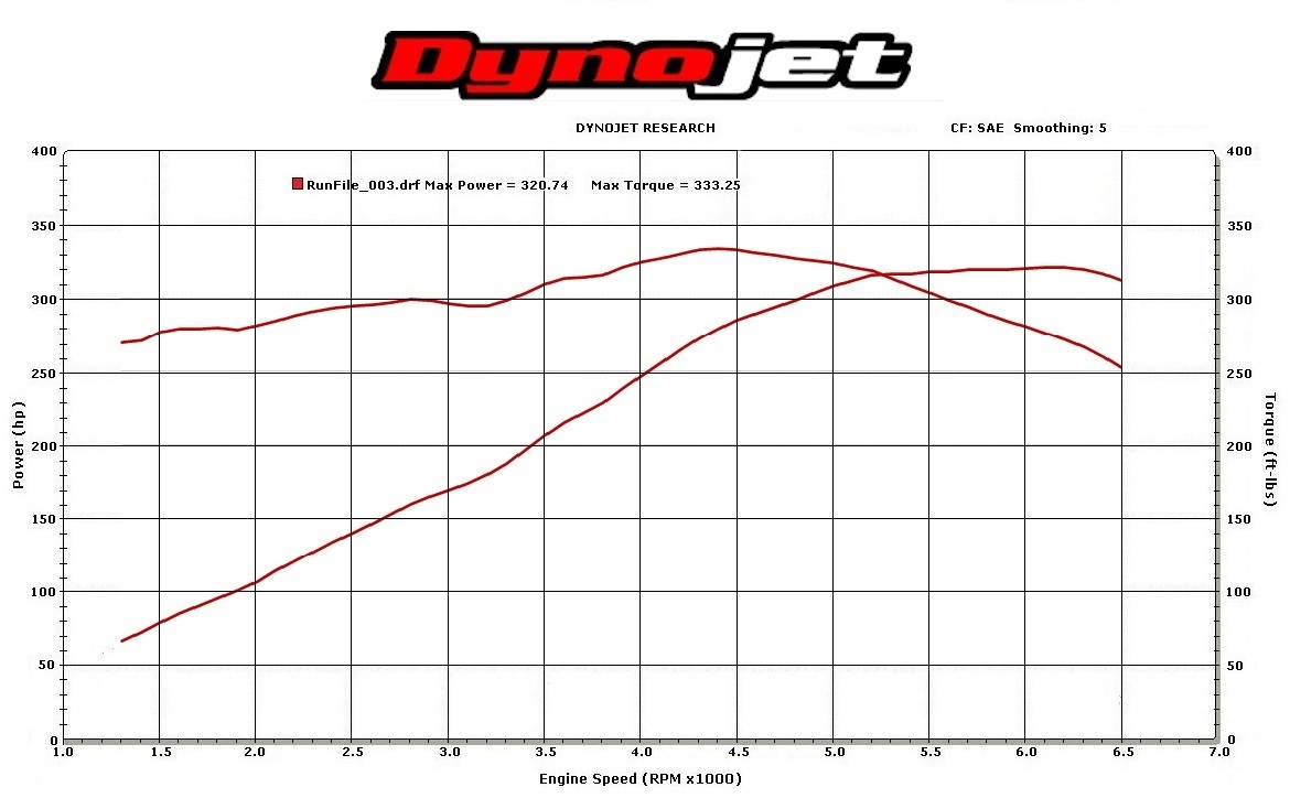 Ford Mustang Dyno Graph Results