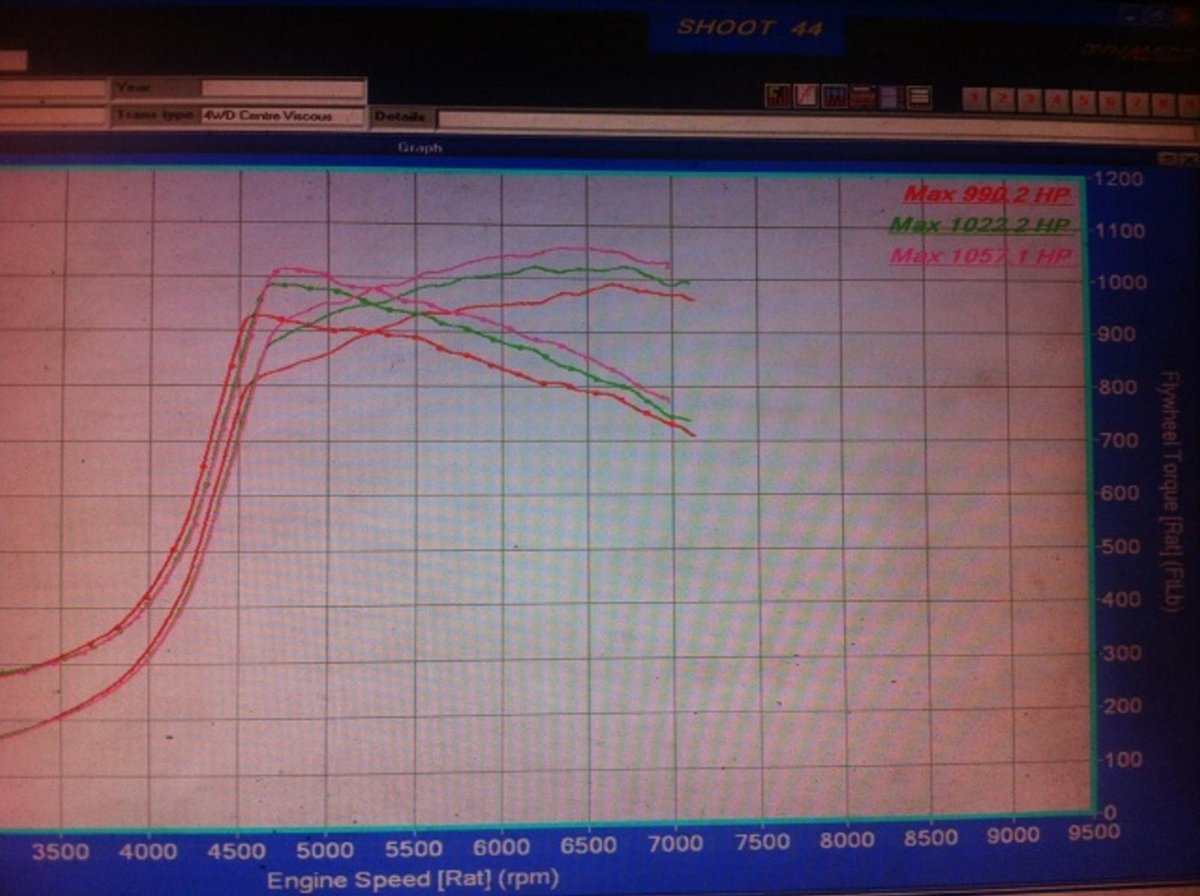 Mitsubishi 3000GT Dyno Graph Results