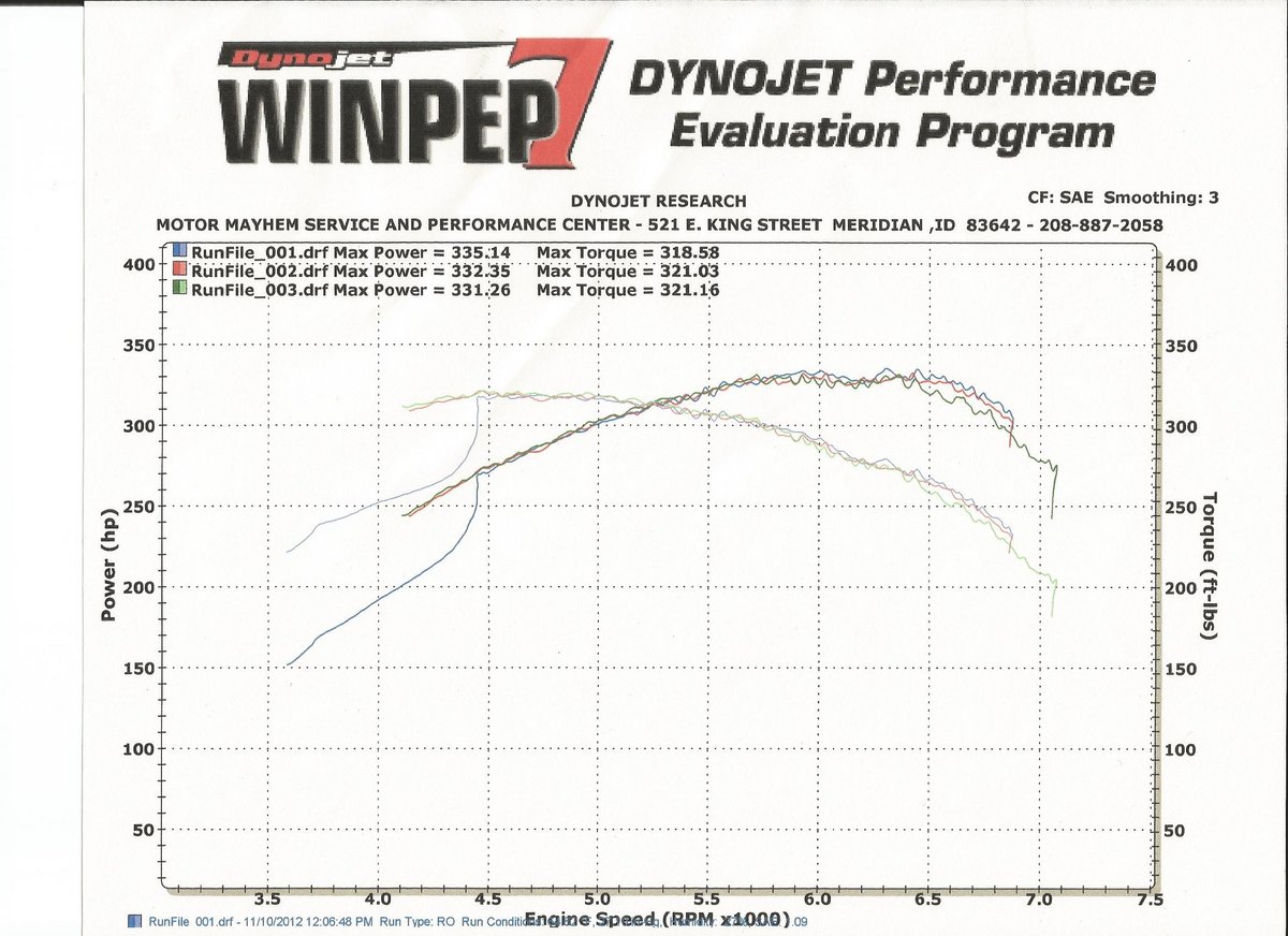 Chevrolet Nova Dyno Graph Results