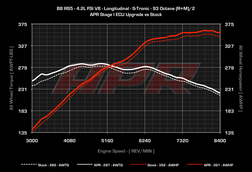 Audi RS-5 Dyno Graph Results