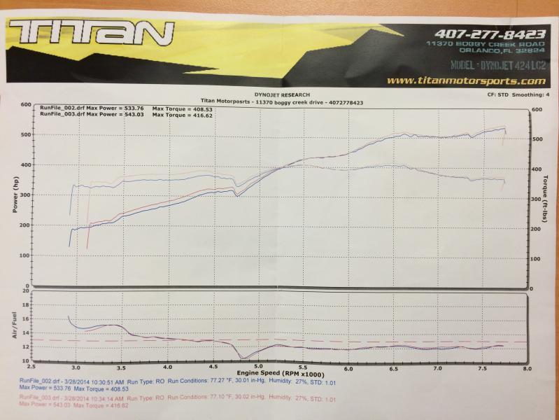Lamborghini Murcielago Dyno Graph Results