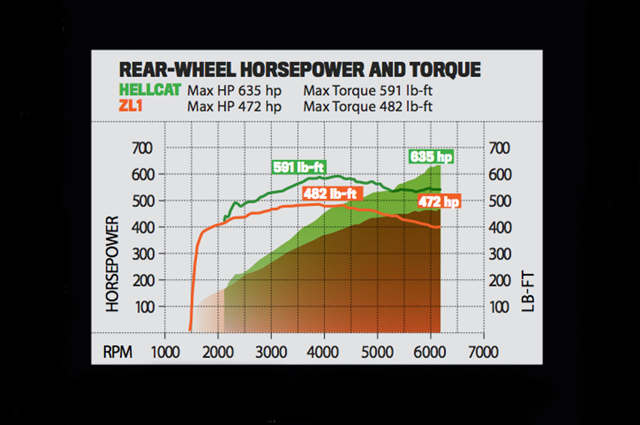 Dodge Challenger Horsepower Chart