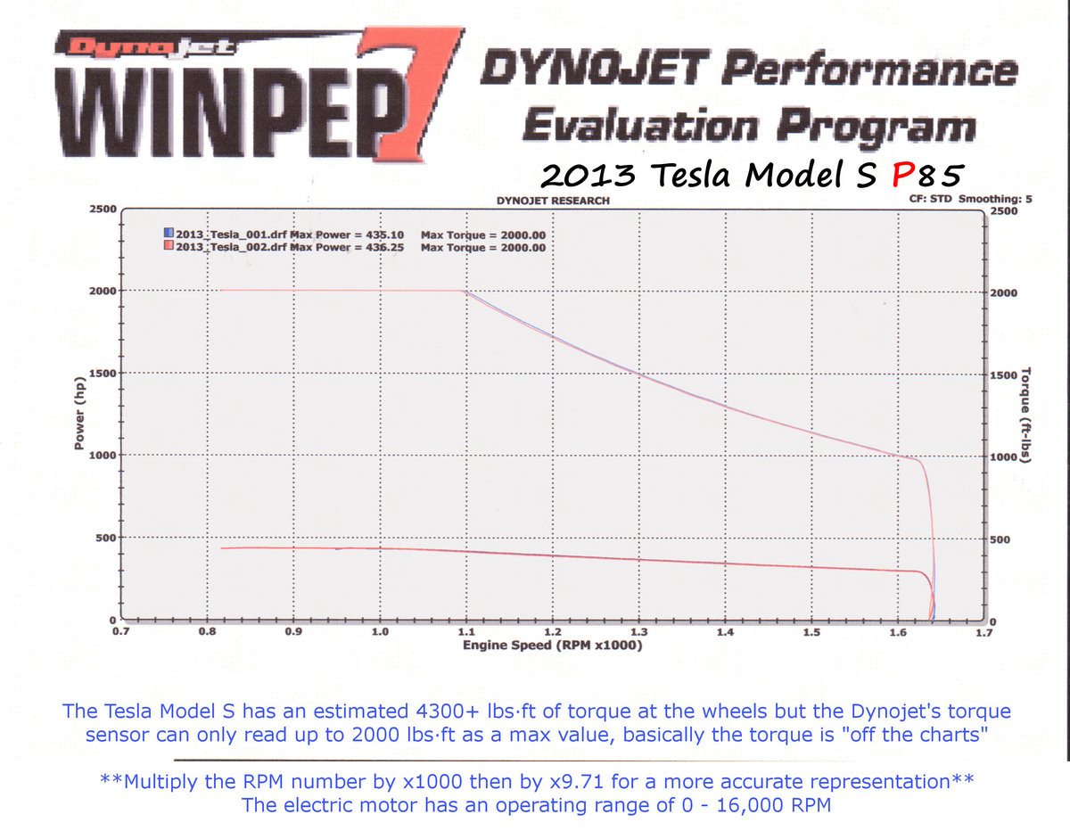 Tesla Model S Dyno Graph Results