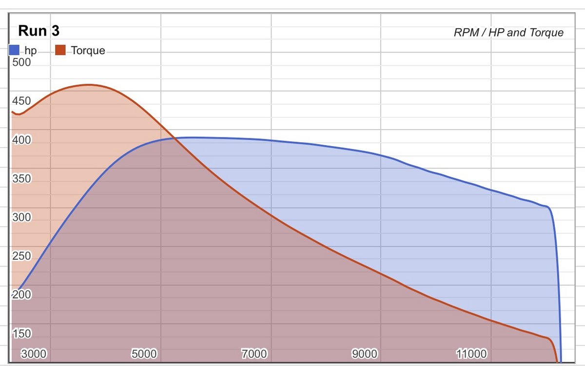 Tesla Model S Dyno Graph Results