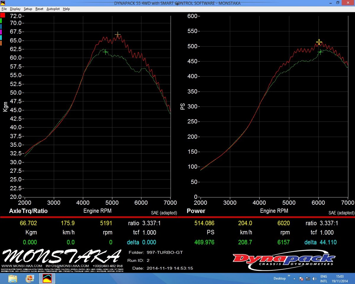 Porsche 911 Turbo Dyno Graph Results