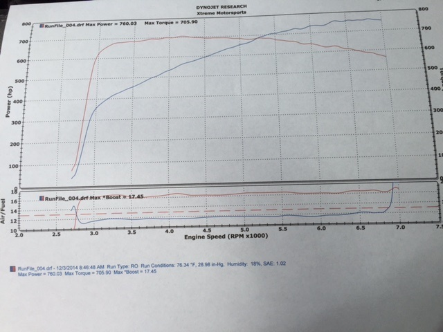 Chevrolet Corvette ZR1 Dyno Graph Results