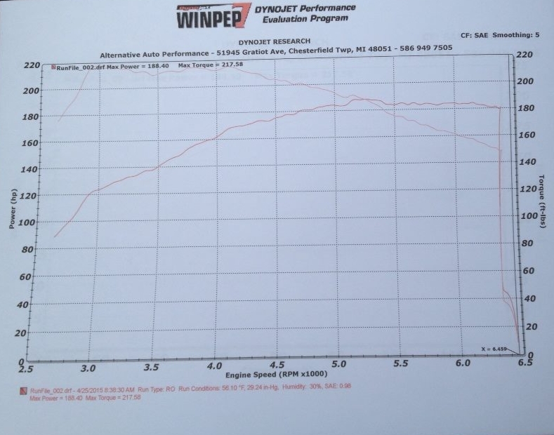 Ford Fiesta Dyno Graph Results