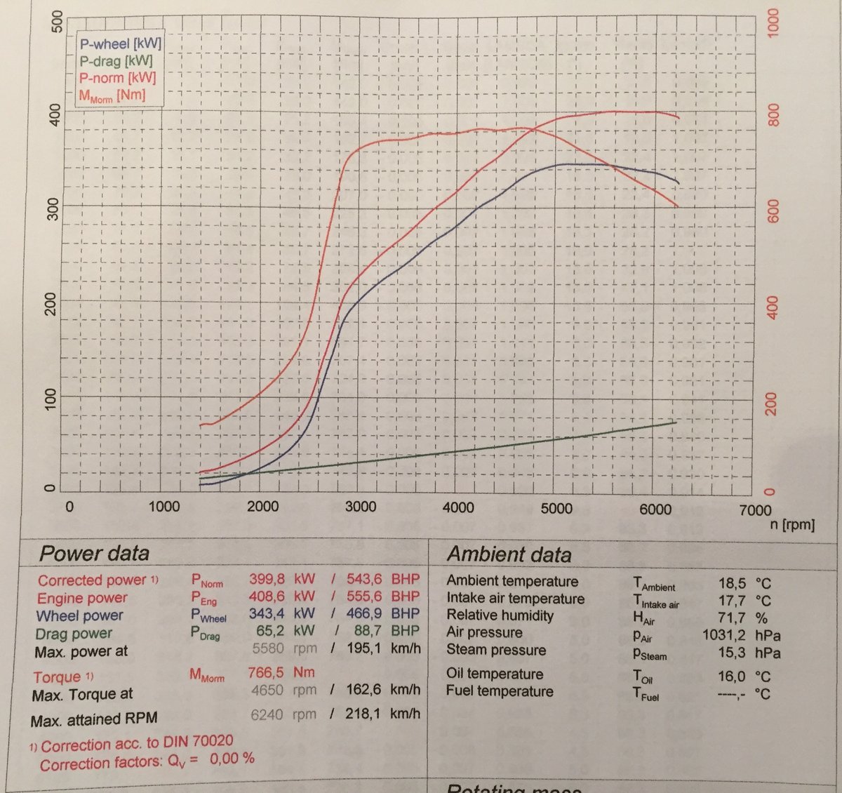 Mercedes-Benz CL63 AMG Dyno Graph Results