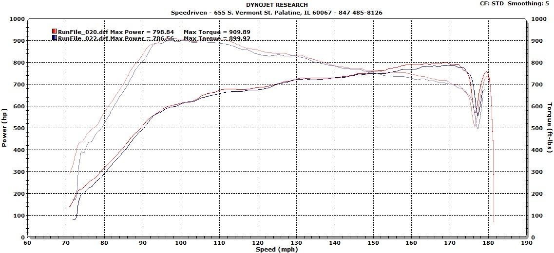 Mercedes-Benz SL600 Dyno Graph Results
