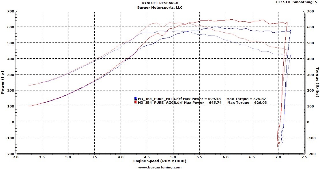 BMW M3 Dyno Graph Results