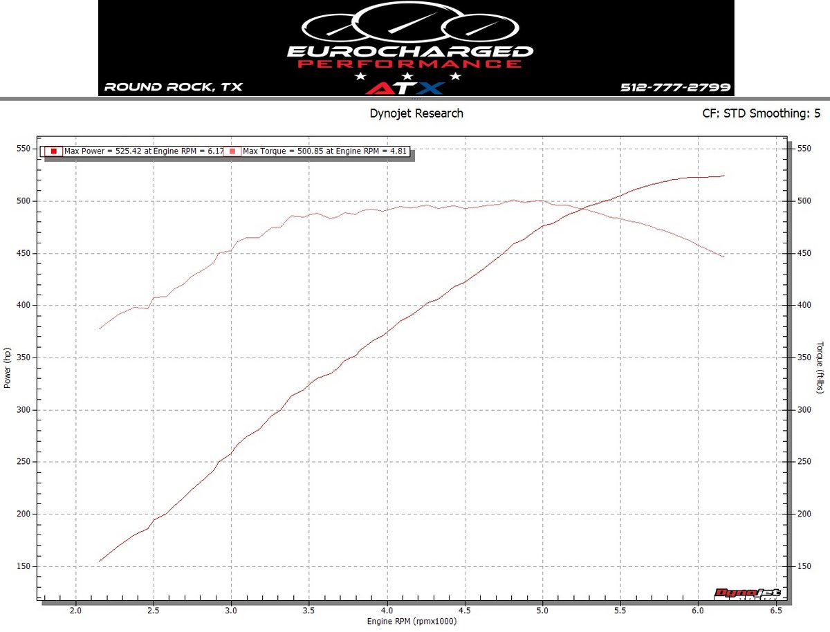 Mercedes-Benz C63 AMG Dyno Graph Results