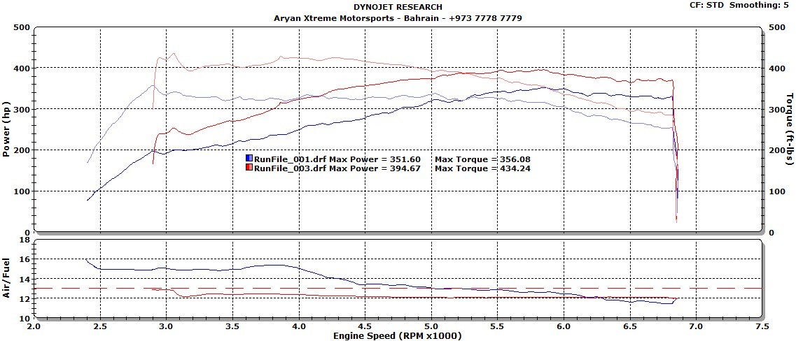 Audi RS-3 Dyno Graph Results