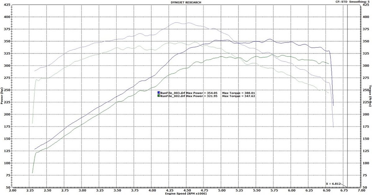 Volkswagen Golf R Dyno Graph Results