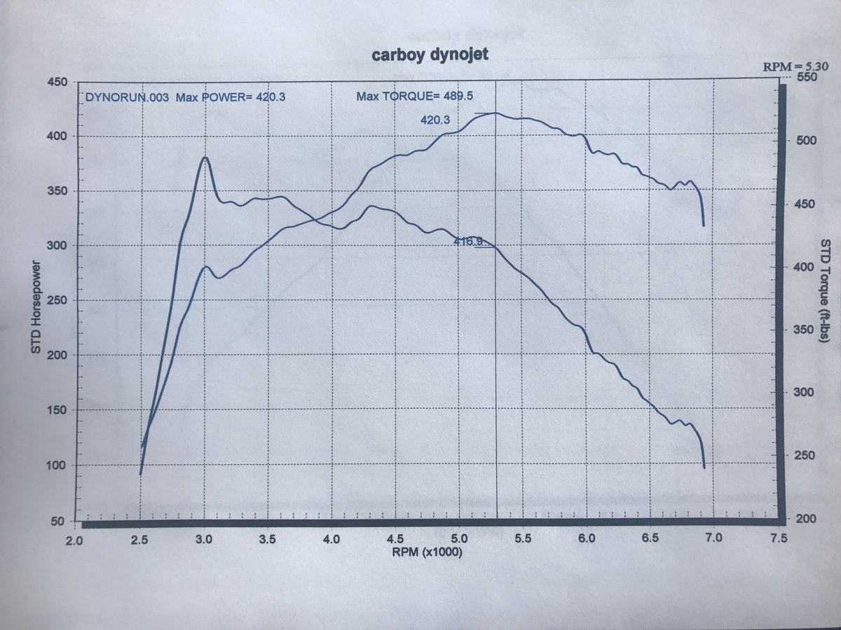 BMW 535i Dyno Graph Results