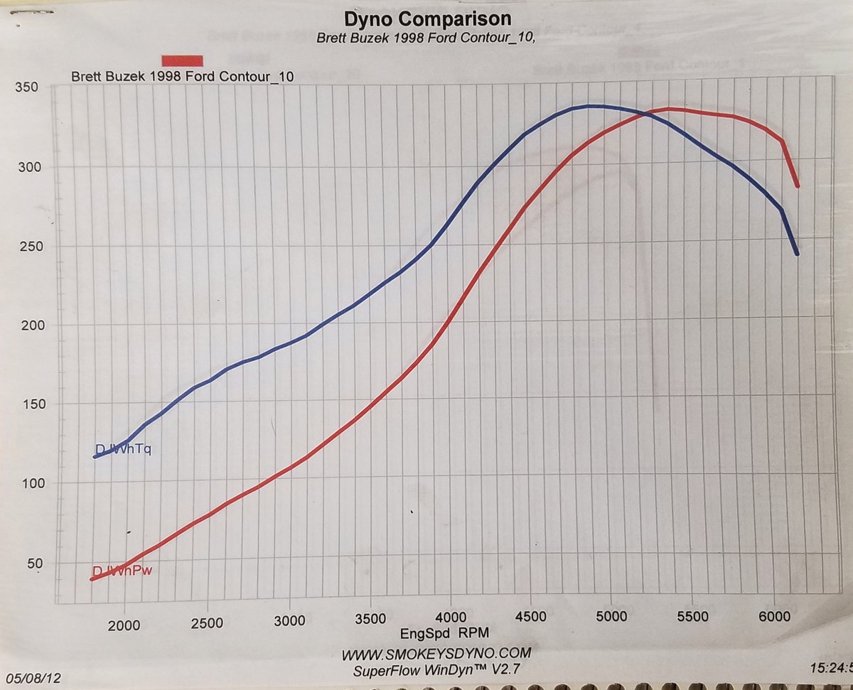 Ford Contour Dyno Graph Results