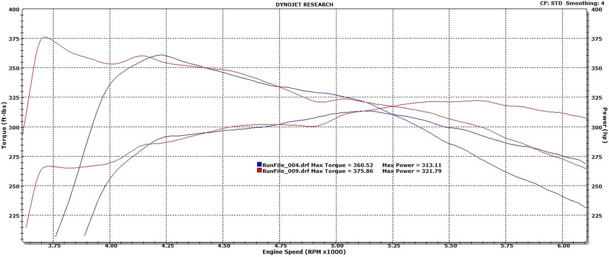 Nissan Pathfinder Dyno Graph Results