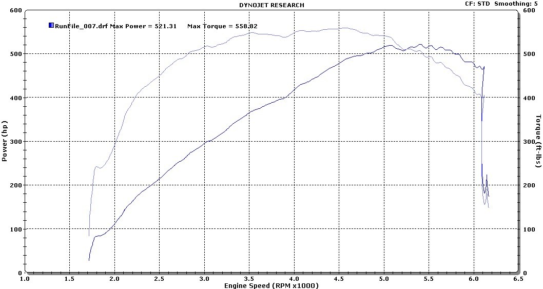BMW 550i Dyno Graph Results