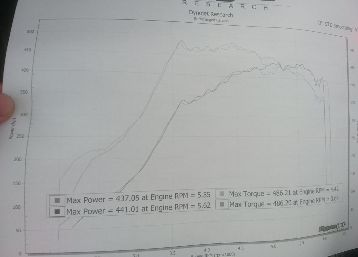 Mercedes-Benz CLA45 AMG Dyno Graph Results