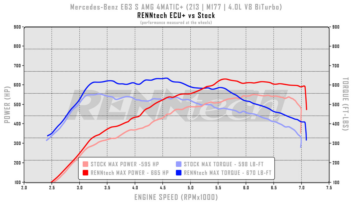 Mercedes-Benz E63 AMG Dyno Graph Results