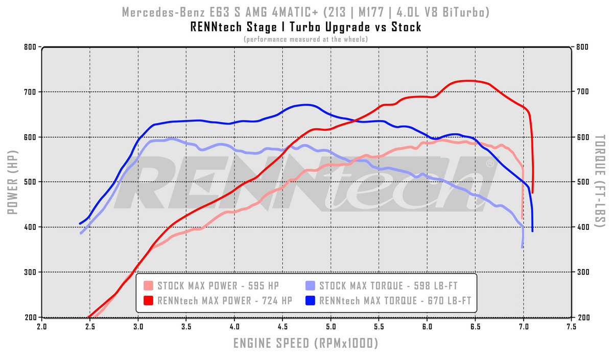 Mercedes-Benz E63 AMG Dyno Graph Results