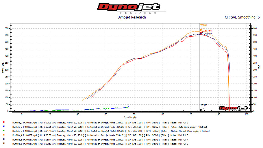 Ford GT Dyno Graph Results