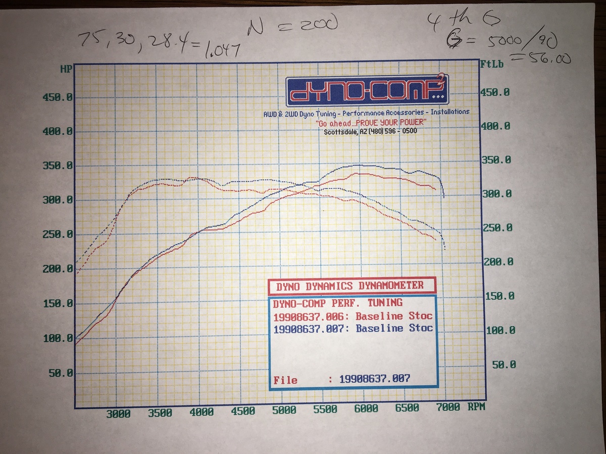Audi RS-3 Dyno Graph Results