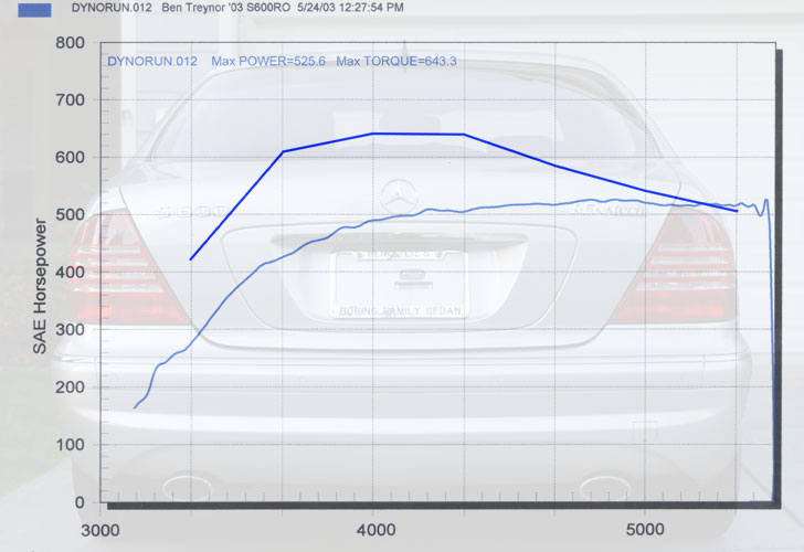 Mercedes-Benz S600 Dyno Graph Results