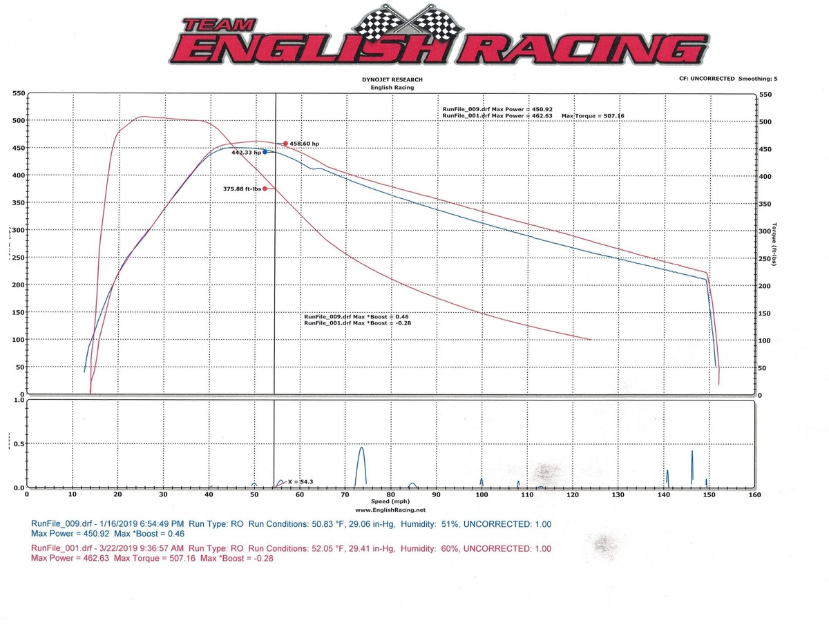 Tesla Model 3 Dyno Graph Results