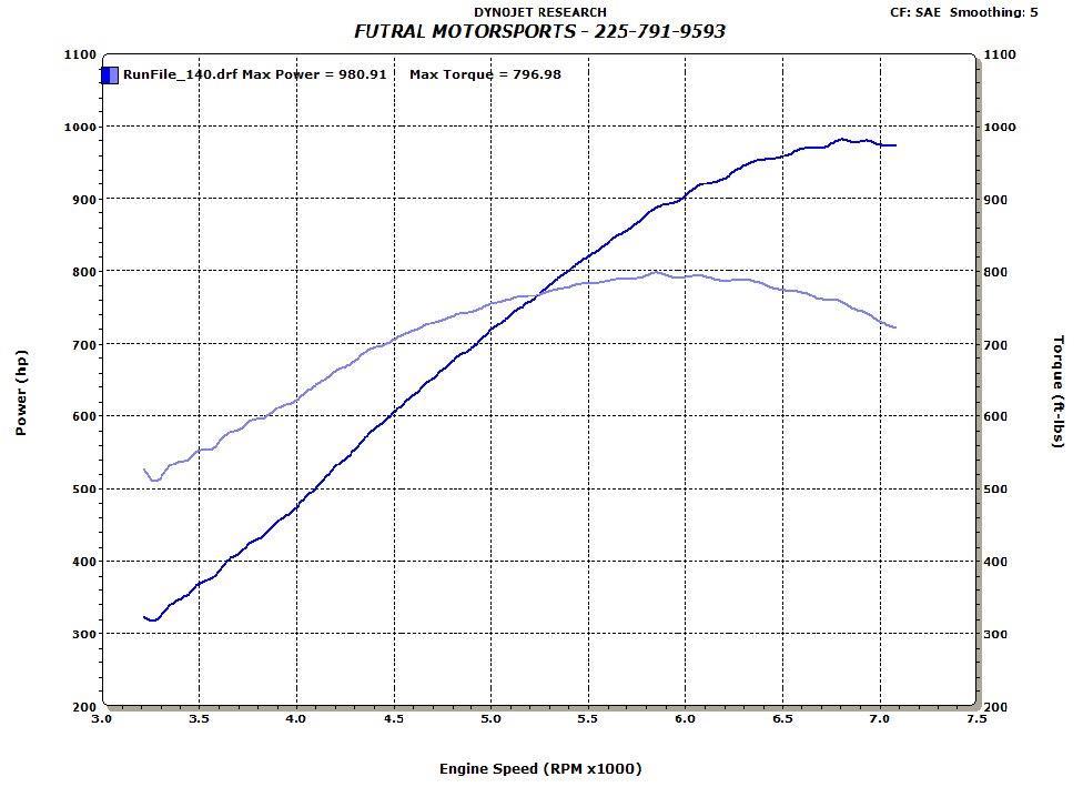 Chevrolet Corvette Dyno Graph Results